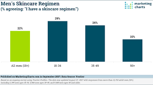 Millennial Men Are Exerting Greater Influence In The Beauty