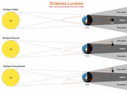 Cuando la luna llena se mueve hacia la sombra de la tierra, se oscurecerá, pero no desaparecerá (infobae). Eclipses Lunares Banco De Imagens Da Casa Das Ciencias