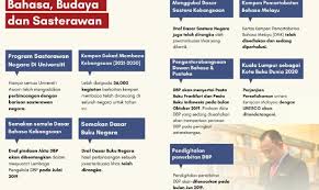 Objektif dasar kebudayaan kebangsaan <ul><li>mengukuhkan perpaduan negara. Laksana Segera Dasar Sastera Kebangsaan