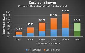 What Does A Shower Cost In South Africa Poweroptimal The Future Of Energy