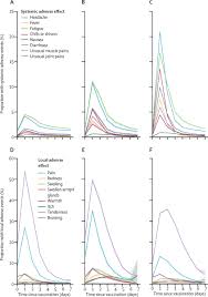 It is still not clear if they are just a coincidence or a genuine side effect. Vaccine Side Effects And Sars Cov 2 Infection After Vaccination In Users Of The Covid Symptom Study App In The Uk A Prospective Observational Study The Lancet Infectious Diseases