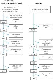 Encontrar folhas de dados, inventários e preços de componentes eletrônicos de centenas de fabricantes. Plasma Concentrations Of Long Chain N 3 Fatty Acids In Early And Mid Pregnancy And Risk Of Early Preterm Birth Ebiomedicine