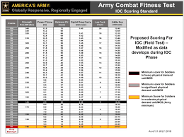 Acft Proposed Scoring Chart As Of 31 July 2018 Army