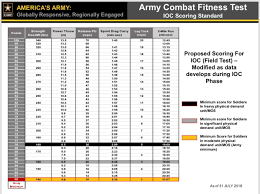 acft proposed scoring chart as of 31 july 2018 army