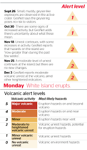 Those volcanoes that emit lava are usually considered as active volcanoes. White Island Eruption Scientists Defend Volcano Warning System Amid Criticism Nz Herald