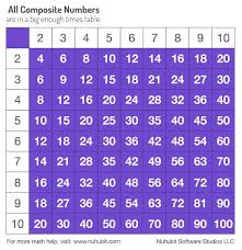 A Prime Number Is A Whole Number Greater Than 1 Whose Only Factors Are Itself And 1 That Might Sound More Complicat Prime Numbers Composite Numbers Math Help