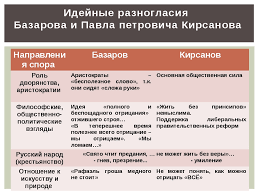 Нигилизм базарова в романе «отцы и дети» (и.с. Nigilizm Bazarova Primery