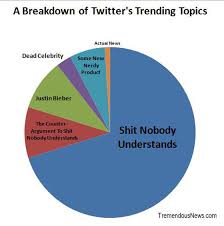 twitters trending topics as a pie chart picture huffpost