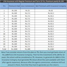 whole life insurance rates by age chart awesome life health