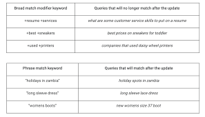 Google Ads Match Types What Are Keyword Match Types