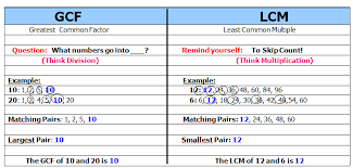 Greatest common factor (gcf) of numbers is the largest number that divides evenly into those numbers. Lcm And Gcf Webquest Ns4 Math Matters