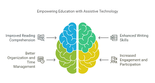 Image result for Assistive Technology