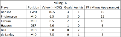 Eliteserien 2021 live scores on flashscore.com offer livescore, results, eliteserien standings and match results. Eliteserien 2021 Friendlies Team Summaries Part 2 Fantasy Football Tips News And Views From Fantasy Football Scout