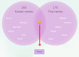 Everyone wants to name their baby a name that represents their region along with a beautiful meaning. Korean Thai Names For Girls