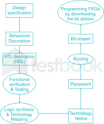 Chu chapter 2 4 programming language • can we use c or java as hdl? Solved A Hdl Coding Rtl Design B Synthesis C Static Timing Analysi Self Study 365