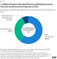Image result for Social Security Disability Insurance
