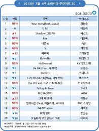 Kim Hyun Joong Tops The Weekly Chart Of Soribada Cheezeemelt