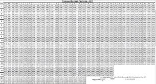 salary incrase and revised pay scale in the budget 2018 19