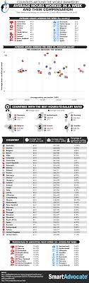 Countries Ranked By Average Hours Worked Per Week Their Compensation Infographic Infographic Compensation Countries Around The World