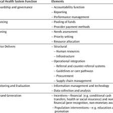 Pengertian logistik secara umum sudah kita ketahui bersama bahwa logistik mempunyai arti suatu ilmu pengetahuan atau seni dalam hal melakukan proses penyimpanan, penyaluran dan. Pdf A Systematic Review Of The Evidence On Integration Of Targeted Interventions Into Health Systems