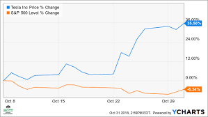 Wsj chart of tesla q4 2019. Tesla Traders Bet Stock Will Keep Soaring Higher