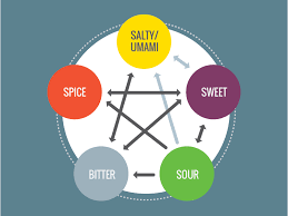 a study of flavor profiles cook smarts