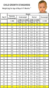 Prototypical Age Weight Height Table Weight Chart Of Child