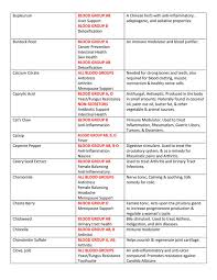 Free Printable Blood Type Compatibility Charts Donar