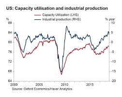Industrial Production Was Up 4 No Sign Of A Recession