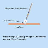 Electrosurgical Pencil / Cautery Pencil and It's Uses