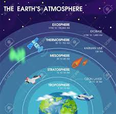 We did not find results for: Diagram Of The Layers Within Earth S Atmosphere Royalty Free Cliparts Vectors And Stock Illustration Image 112475646