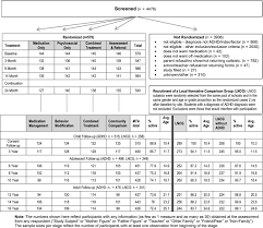 Young Adult Outcomes In The Follow Up Of The Multimodal