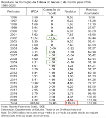 En este artículo queremos mostrarte las tablas de los tramos irpf de 2020. Defasagem Da Tabela Do Imposto De Renda Chega A 113 09 Diz Sindifisco Poder360