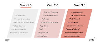 We are not aware of a technical comparison between web 1.0 and 2.0. Which New Business Models Will Be Unleashed By Web 3 0 By Max Mersch Fabric Ventures Medium
