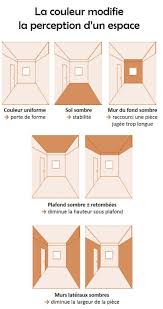 Il Est Possible De Modifier La Perception D Un Espace Grace A La Couleur Globalement On Peut Dire Que Les Couleurs Sombres Retre Deco Peinture Deco Idee Deco