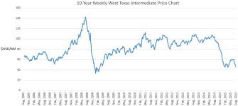 10 Year West Texas Intermediate Oil Price Chart Aug 05 Aug