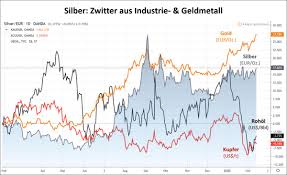 Silber und seine bedeutung für die wirtschaft. Warum Der Silberpreis Noch Schwachelt