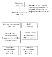 Study Flow Chart Ra Rheumatoid Arthritis Exra Extra