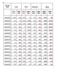 Bảng điểm thi thpt quốc gia 2019. 28 Sinh Vien TrÆ°á»ng Cong An Bá»‹ Tráº£ Vá» Vi Gian Láº­n Thi Thpt Quá»'c Gia 2018