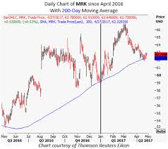 Why It Might Be Time To Buy Merck Eli Lilly Call Options