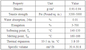 Polypropylene As A Promising Plastic A Review