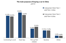 Based on data from the ministry of industry and information technology Automotive Industry In China How Carmakers Compete For First Place