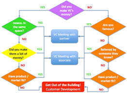 How To Get A Vc Meeting The Flowchart The Berkeley Blog