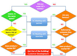 how to get a vc meeting the flowchart the berkeley blog