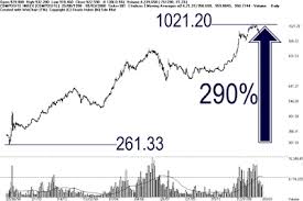 Bursa Malaysia Technical Analysis Stock Trading Picking
