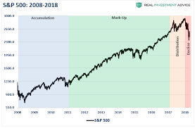 Understanding Market Cycles Seeking Alpha