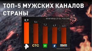 При использовании материалов сайта просьба ссылаться на телеканал рен тв, используя гиперссылку. Ren Tv Zanyal Pervoe Mesto V Muzhskoj Auditorii I Vyshel Na Chetvertoe Mesto Sredi Vseh Telekanalov V Moskve Vedomosti