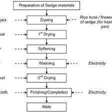 Processing Flow Chart In The Sedge Mats Dyeing And Weaving