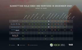 Downdetector only reports an incident when the number of problem reports is significantly higher than the. 343 Industries Closing Halo Xbox 360 Servers At The End Of 2021