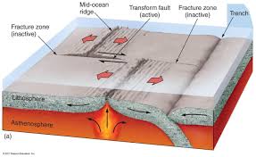 Midocean Ridge Associated With Rift Valleys Fracture Zones Hydrothermal Vents Earth Science Earth And Space Science Next Generation Science Standards